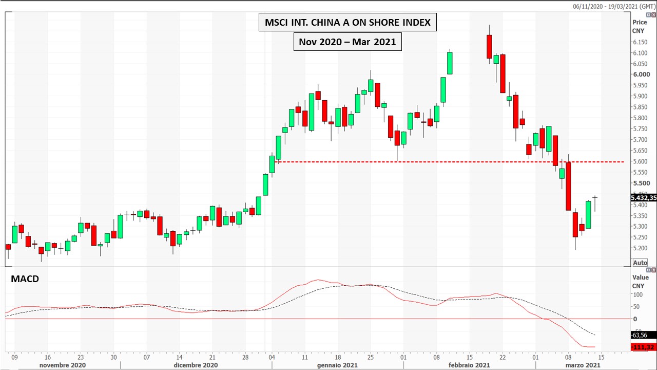 20210314 03 MSCI China and MACD YTD